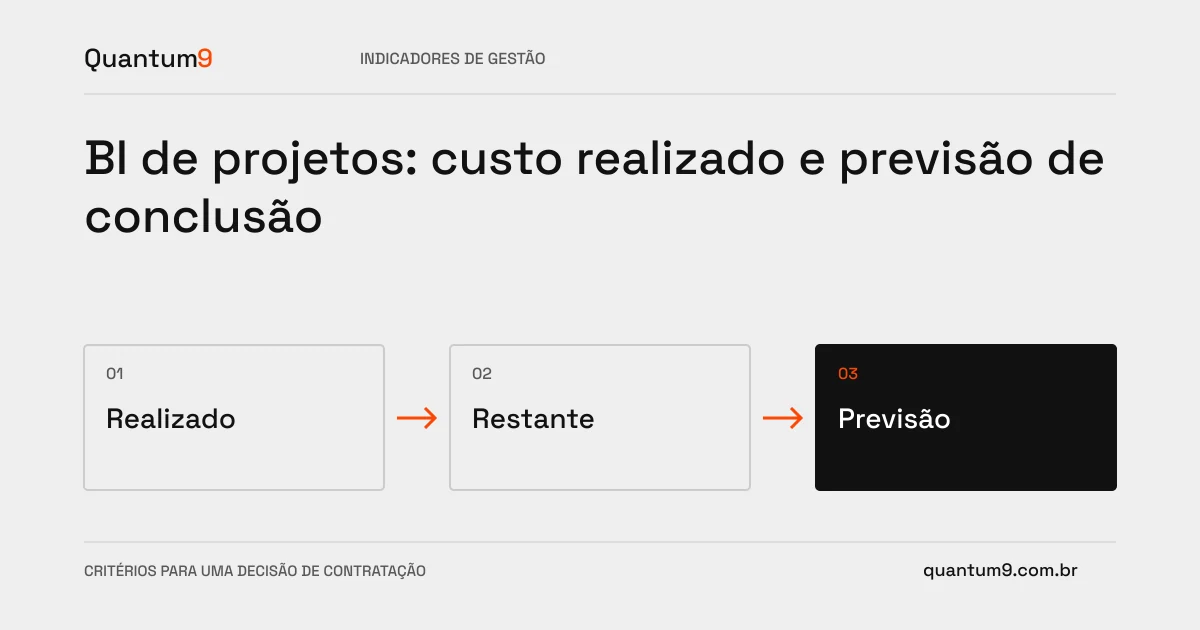 Ilustração editorial: BI de projetos: custo realizado e previsão de conclusão