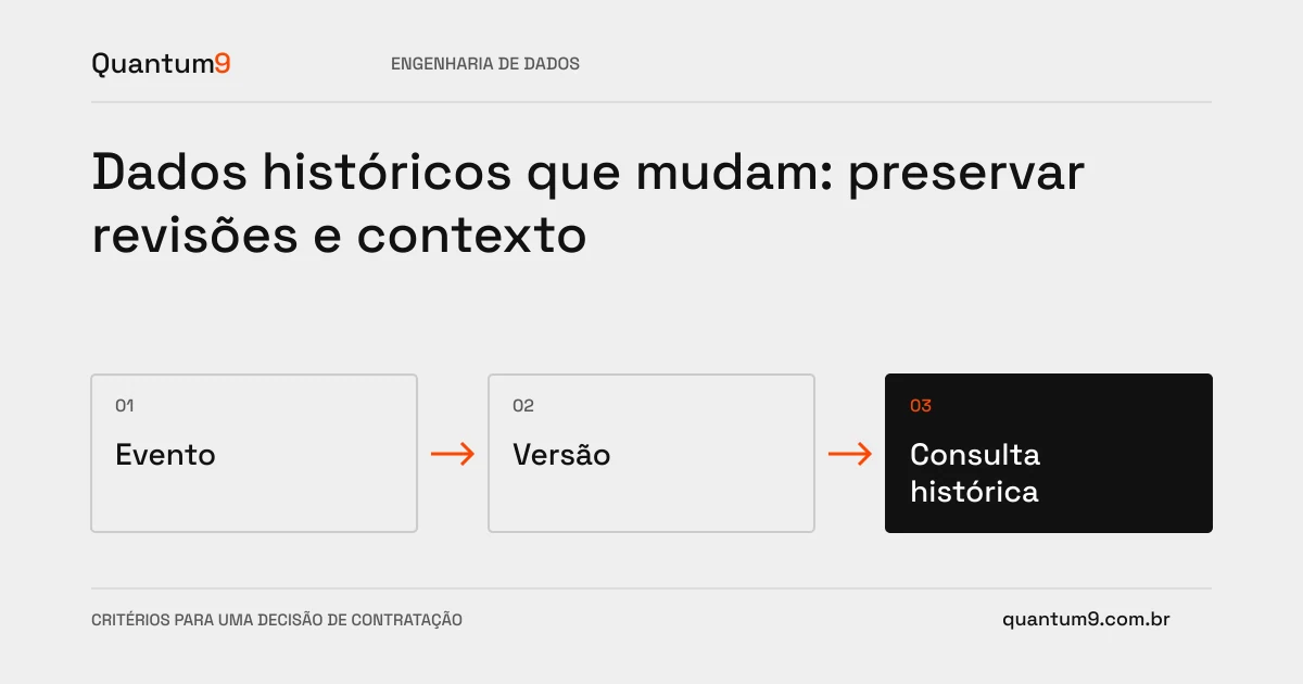 Ilustração editorial: Dados históricos que mudam: preservar revisões e contexto
