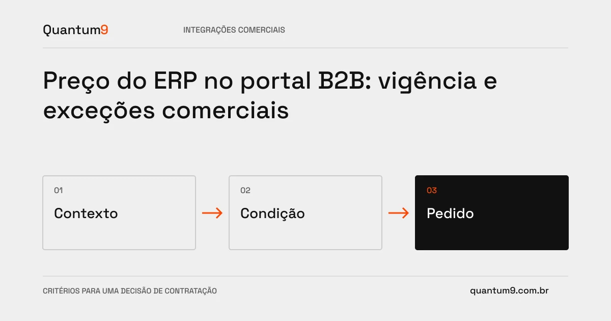 Ilustração editorial: Preço do ERP no portal B2B: vigência e exceções comerciais