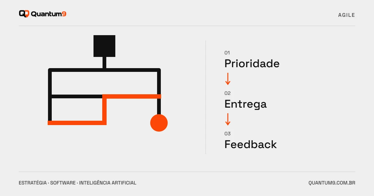 Editorial illustration: Agile software development: principles that generate results