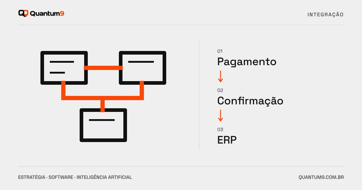 Ilustração editorial: Integrar pagamentos ao ERP: confirmação, estorno e conciliação