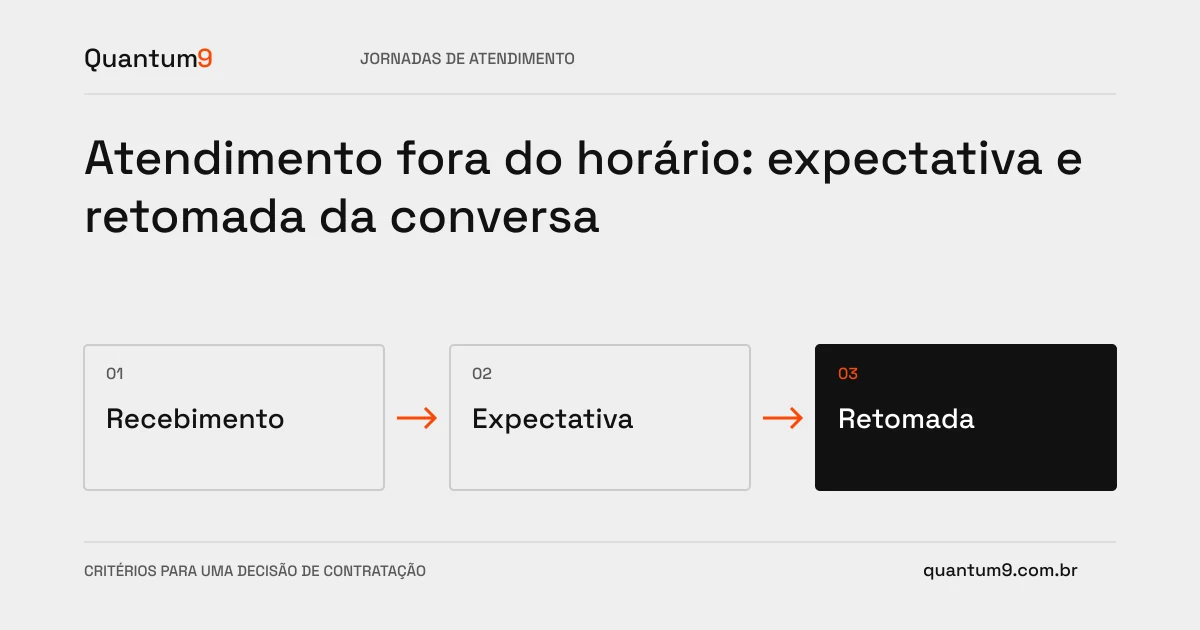 Ilustração editorial: Atendimento fora do horário: expectativa e retomada da conversa