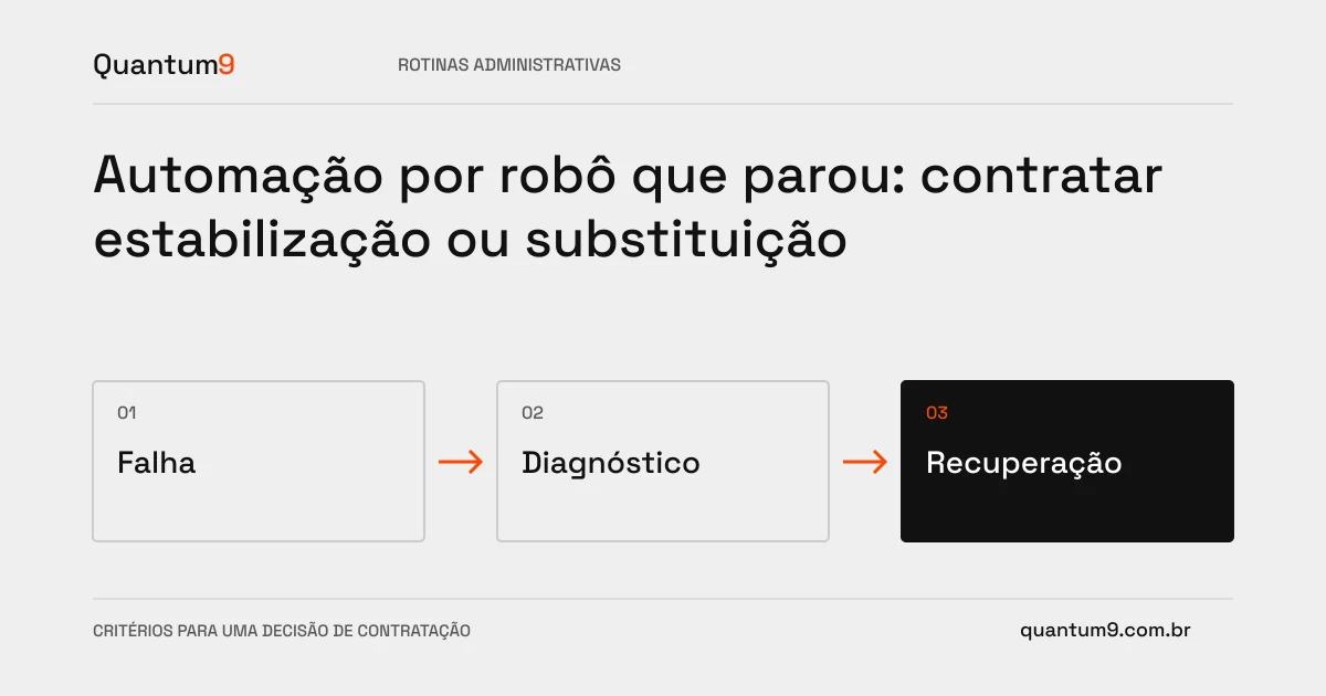 Ilustração editorial: Automação por robô que parou: contratar estabilização ou substituição