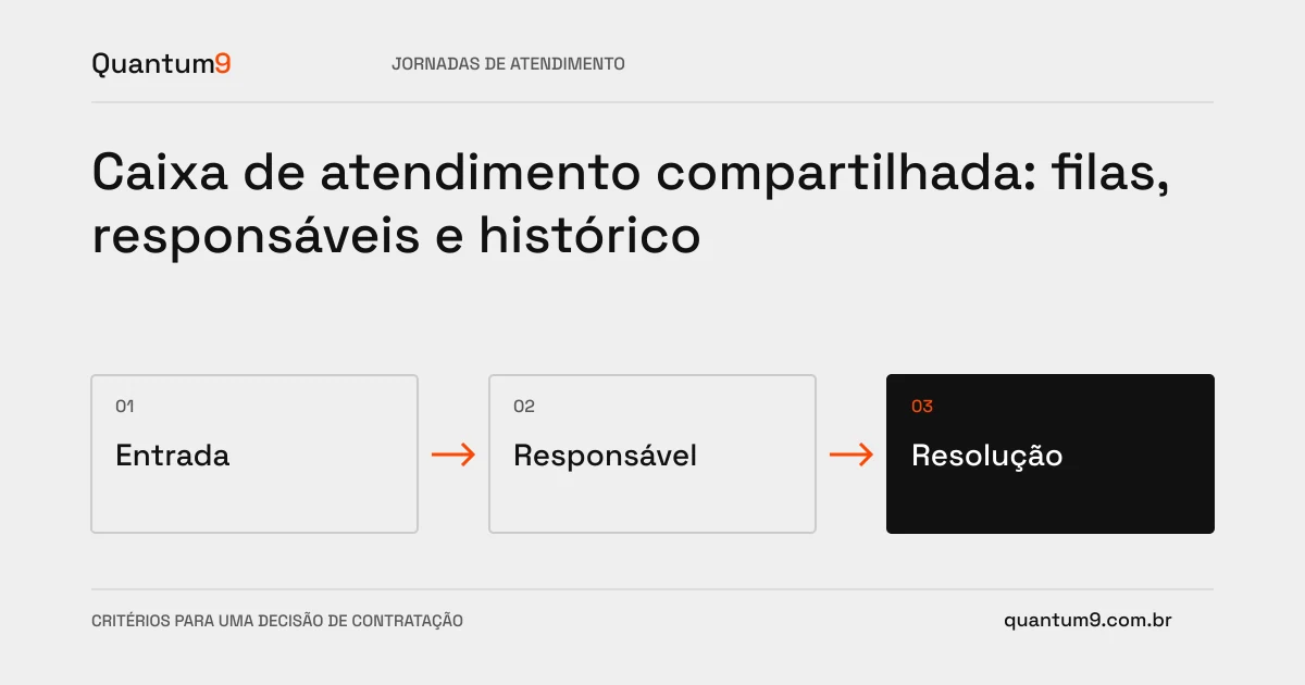 Ilustração editorial: Caixa de atendimento compartilhada: filas, responsáveis e histórico