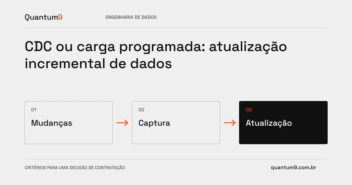 Ilustração editorial: CDC ou carga programada: atualização incremental de dados