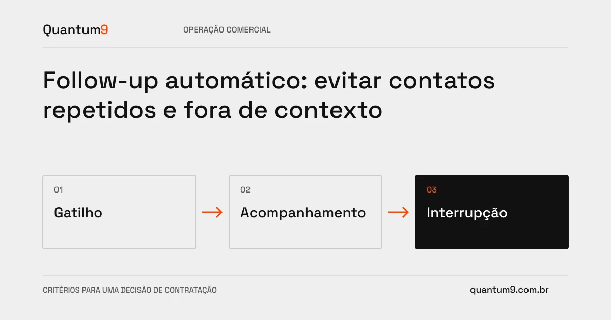 Ilustração editorial: Follow-up automático: evitar contatos repetidos e fora de contexto