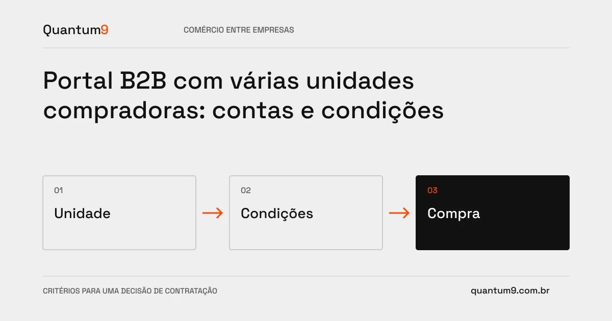 Ilustração editorial: Portal B2B com várias unidades compradoras: contas e condições