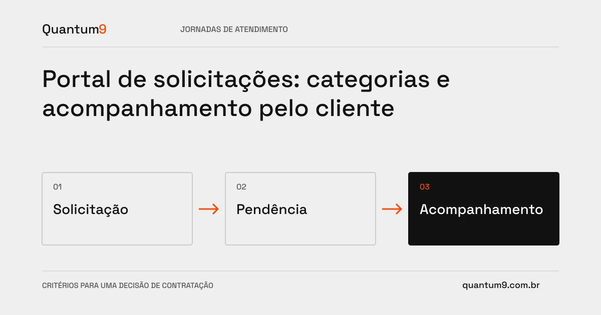 Ilustração editorial: Portal de solicitações: categorias e acompanhamento pelo cliente