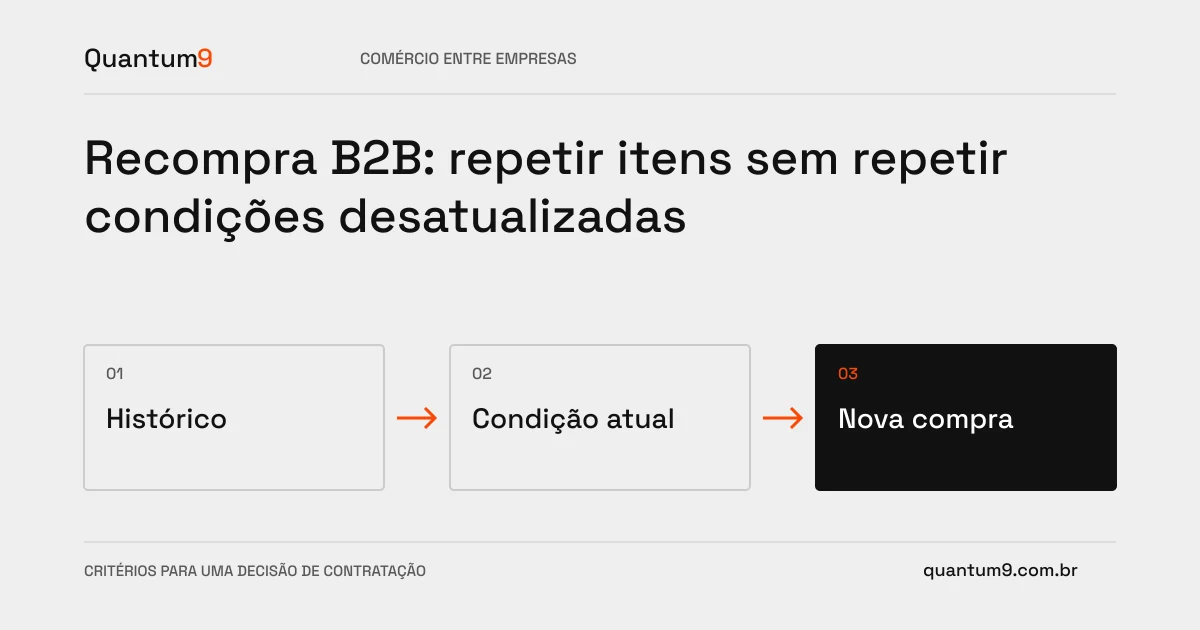 Ilustração editorial: Recompra B2B: repetir itens sem repetir condições desatualizadas