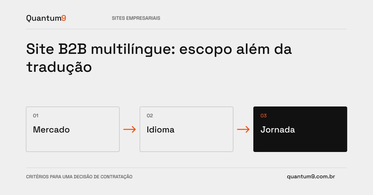 Ilustração editorial: Site B2B multilíngue: escopo além da tradução