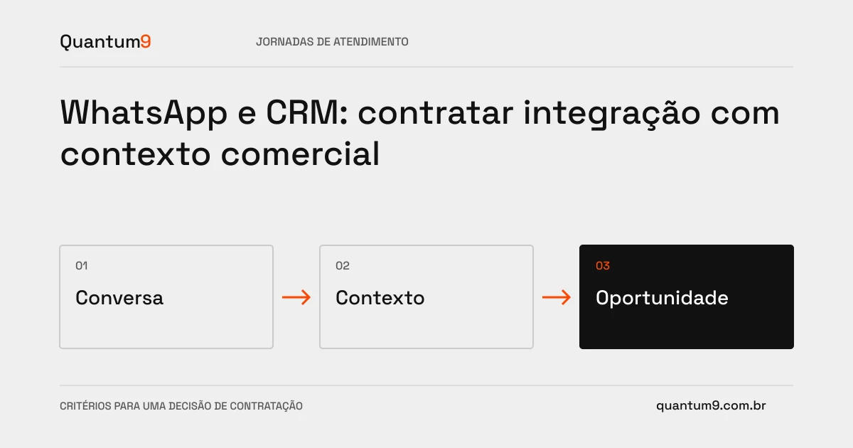 Ilustração editorial: WhatsApp e CRM: contratar integração com contexto comercial